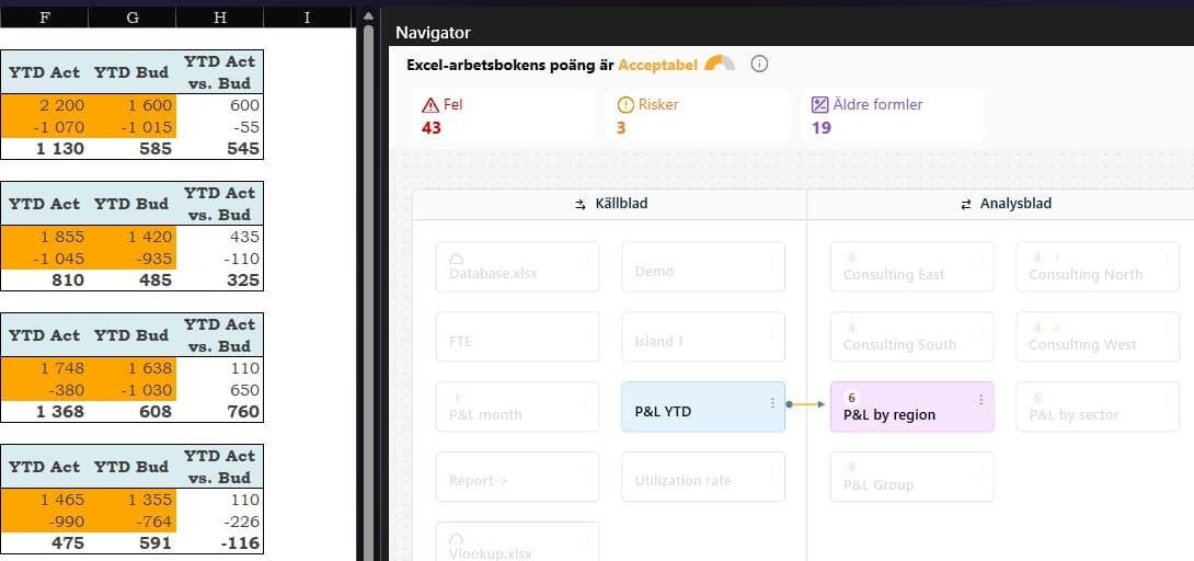 Tydliga insikter om beroenden