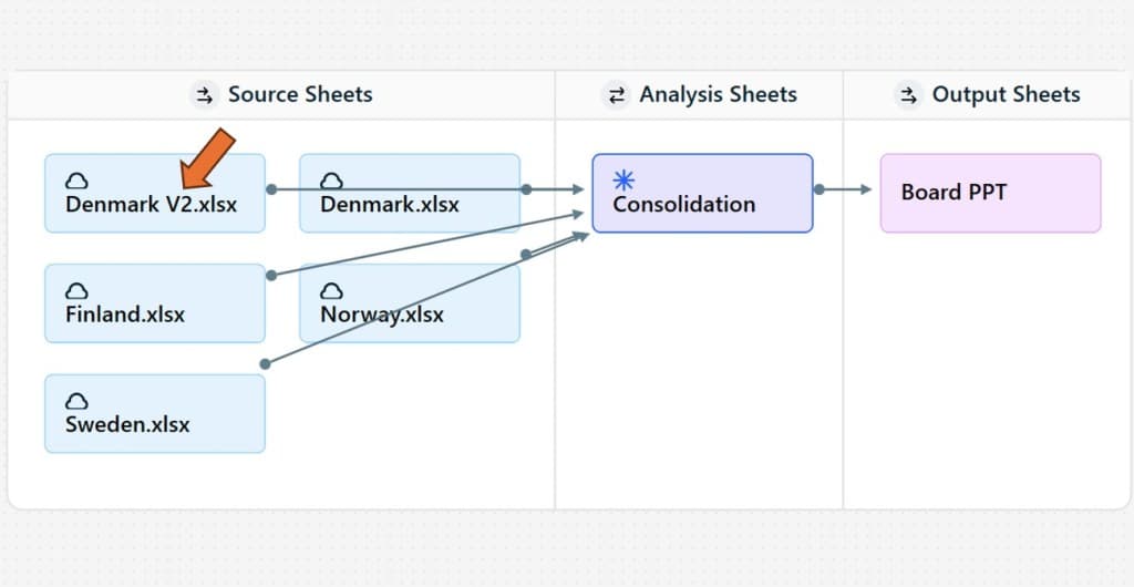 Medvetenhet om förändrade datakällor